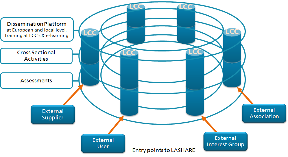 Structure of the LASHARE COMPETENCE CENTER