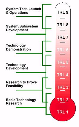 Technology Readiness Levels NASA graphic showing Technology Readiness Levels